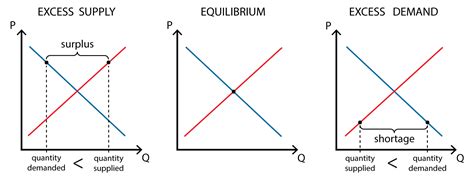 Supply and Demand Principles