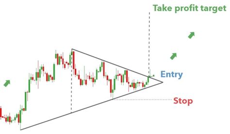 How to Identify Bullish